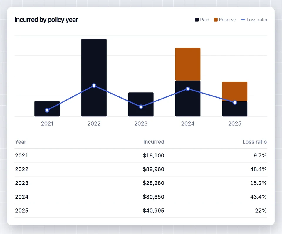 Incurred losses by policy year chart and loss ratio table for a commercial auto account