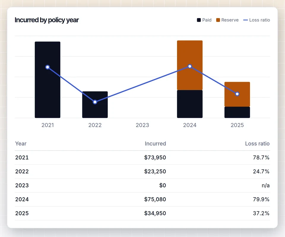 Incurred by policy year chart and table with one policy year missing from the carrier report