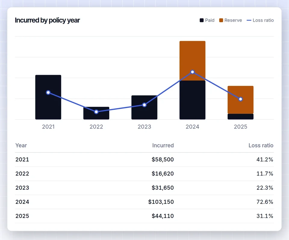 Incurred losses by policy year with the loss ratio line for a workers compensation account